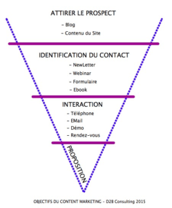 Objectif du content marketing